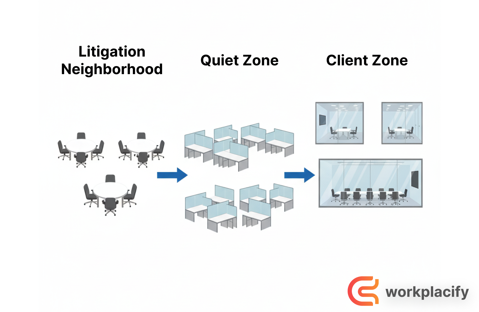 A diagram illustrating how desk booking for law firms enables office zoning for quiet work, collaboration, and confidential meetings.